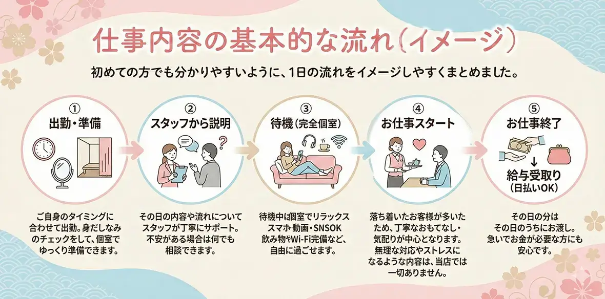 お仕事内容の基本的な流れ