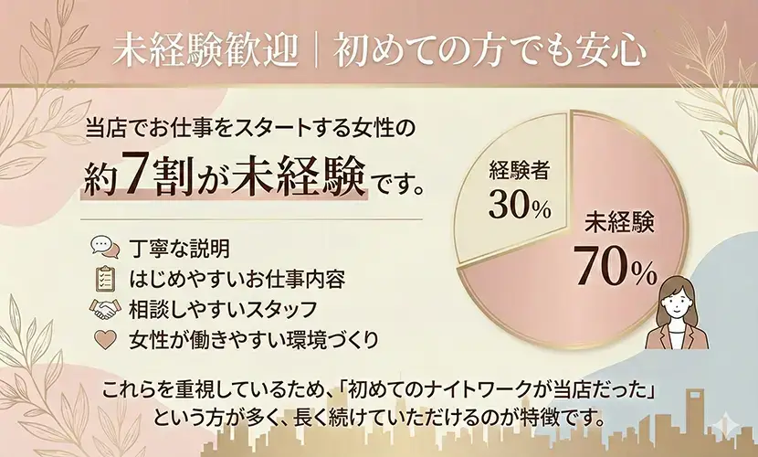 未経験歓迎｜初めての方でも安心